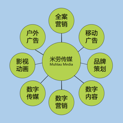 數(shù)字時(shí)代的全方位營銷解決方案 米勞傳媒的創(chuàng)新服務(wù)矩陣