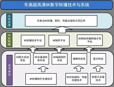 備戰2022冬奧，總臺有序推進冬奧超高清8K數字轉播技術與系統項目，引領數字內容制作新紀元